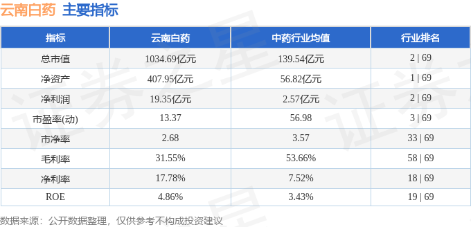 股票行情快报：云南白药（000538）8月25日主力资金净买入556.11万元