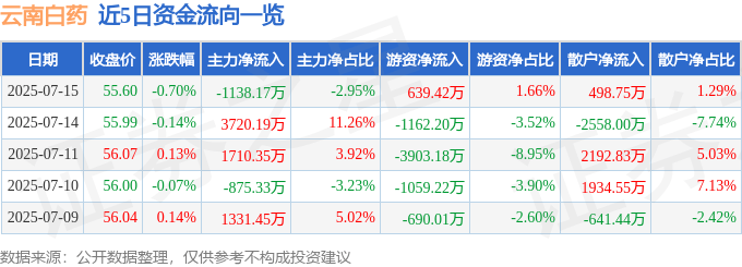股票行情快报：云南白药（000538）7月15日主力资金净卖出1138.17万元
