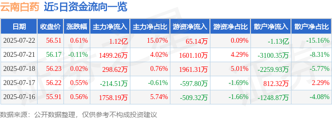 股票行情快报:云南白药(000538)7月22日主力资金净买入1.12亿元