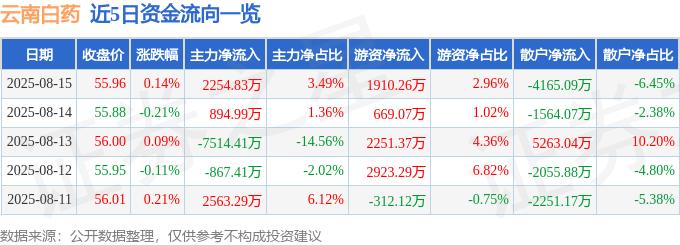 股票行情快报：云南白药（000538）8月15日主力资金净买入2254.83万元