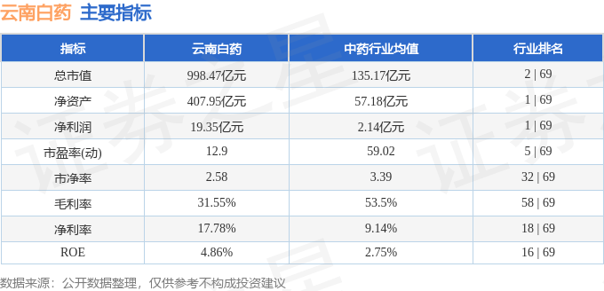股票行情快报：云南白药（000538）8月15日主力资金净买入2254.83万元