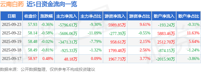 股票行情快报:云南白药(000538)9月23日主力资金净卖出5796.61万元