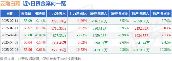 股票行情快报:云南白药(000538)7月14日主力资金净买入3720.19万元