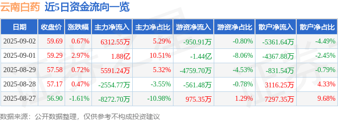股票行情快报:云南白药(000538)9月2日主力资金净买入6312.55万元
