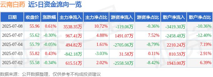 股票行情快报:云南白药(000538)7月8日主力资金净买入3538.35万元