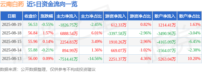 股票行情快报:云南白药(000538)8月19日主力资金净卖出1826.75万元
