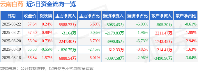 股票行情快报:云南白药(000538)8月22日主力资金净买入5588.73万元