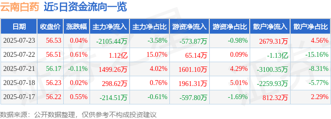 股票行情快报:云南白药(000538)7月23日主力资金净卖出2105.44万元