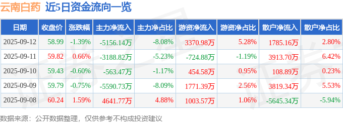 股票行情快报:云南白药(000538)9月12日主力资金净卖出5156.14万元