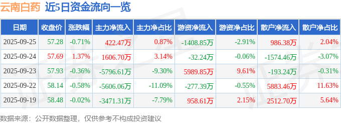 股票行情快报：云南白药（000538）9月25日主力资金净买入422.47万元