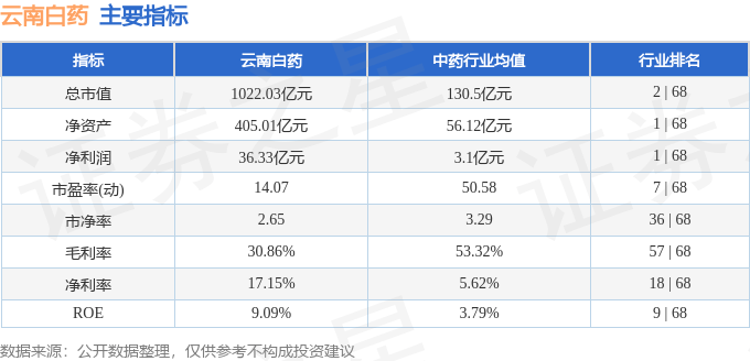 股票行情快报：云南白药（000538）9月25日主力资金净买入422.47万元