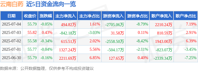 股票行情快报：云南白药（000538）7月4日主力资金净买入494.82万元