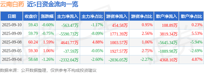股票行情快报:云南白药(000538)9月10日主力资金净卖出563.47万元