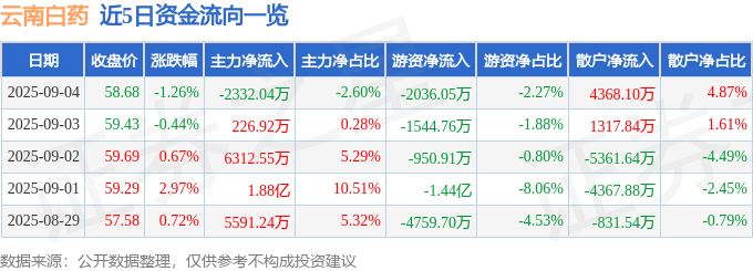 股票行情快报:云南白药(000538)9月4日主力资金净卖出2332.04万元