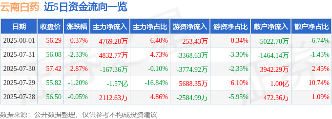 股票行情快报:云南白药(000538)8月1日主力资金净买入4769.28万元
