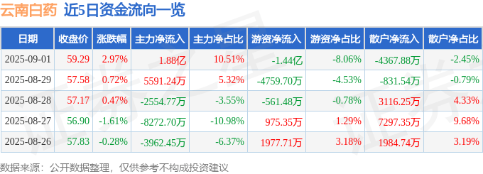 股票行情快报:云南白药(000538)9月1日主力资金净买入1.88亿元