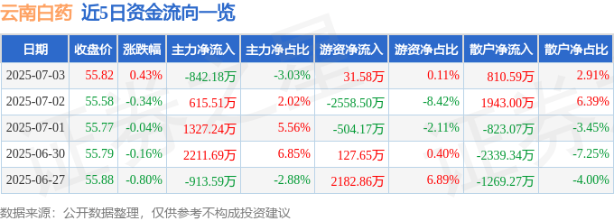 股票行情快报:云南白药(000538)7月3日主力资金净卖出842.18万元