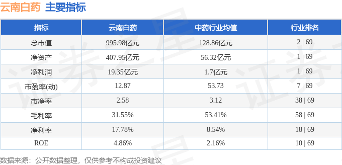 股票行情快报:云南白药(000538)7月3日主力资金净卖出842.18万元