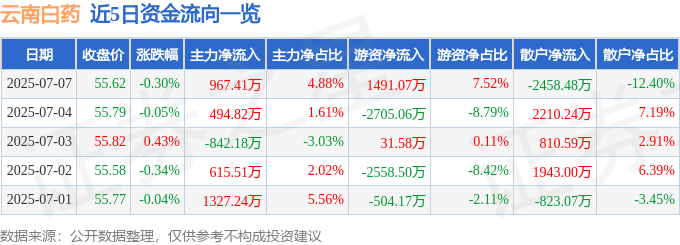 股票行情快报:云南白药(000538)7月7日主力资金净买入967.41万元