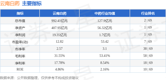 股票行情快报:云南白药(000538)7月7日主力资金净买入967.41万元