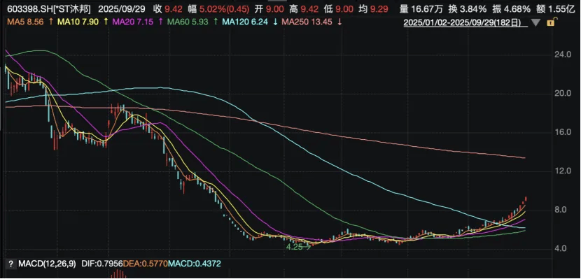 公司股票连续4天涨停后,80后富豪实控人突遭证监会立案!
