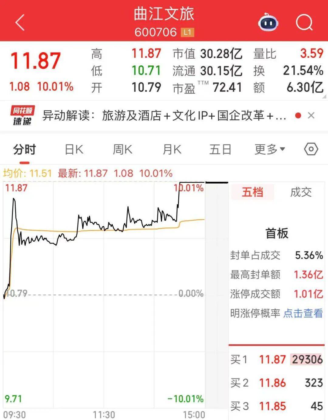 尾盘,这只股票,直线涨停