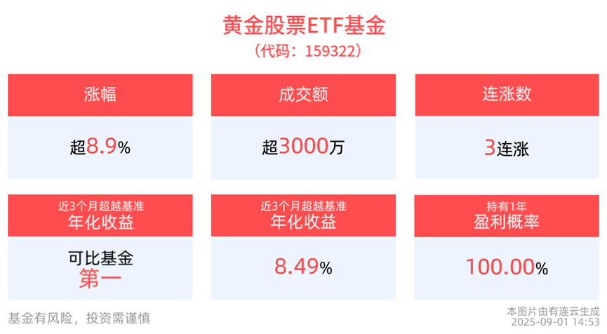 大量资金抢筹申购,黄金股票ETF基金(159322)涨停!