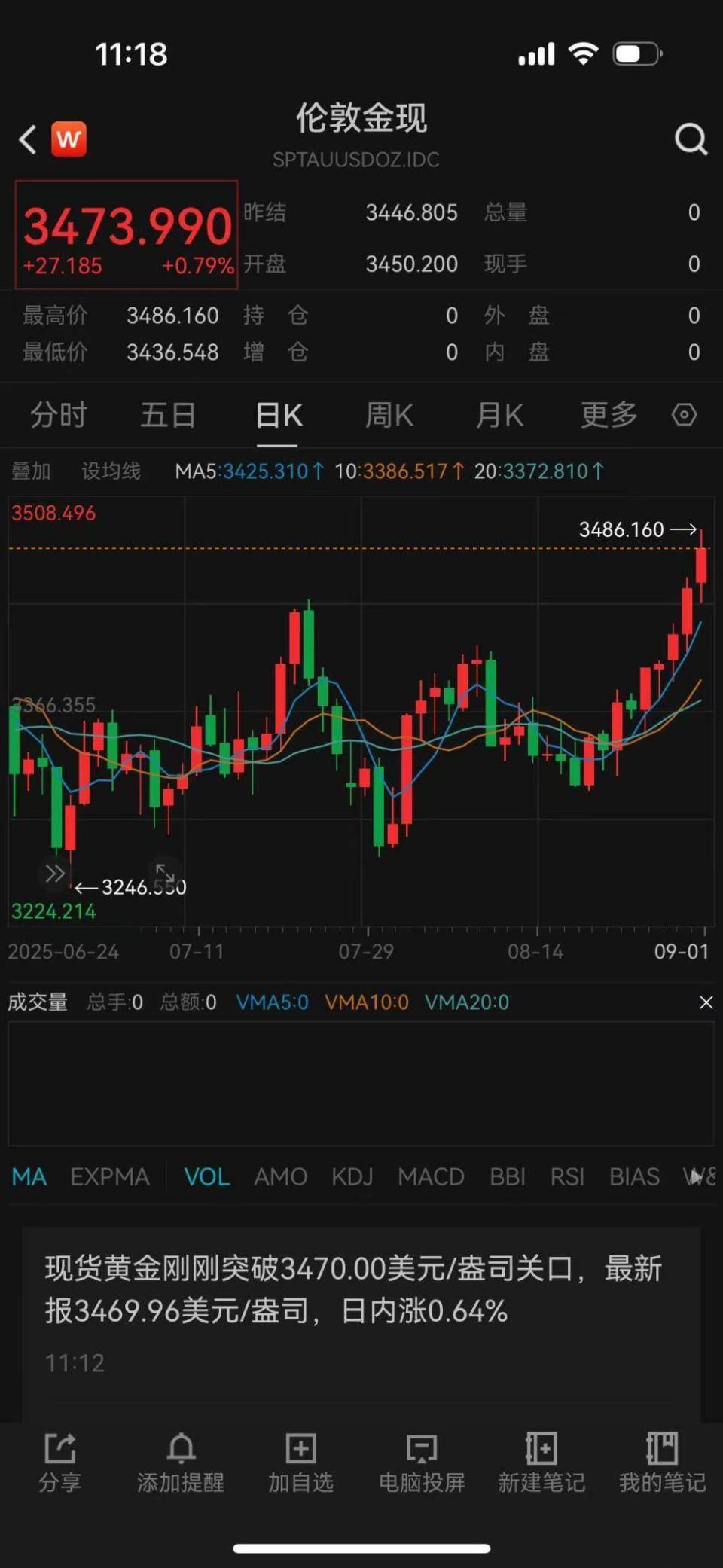 创四个月新高!股票涨停、ETF大涨,黄金又回来了