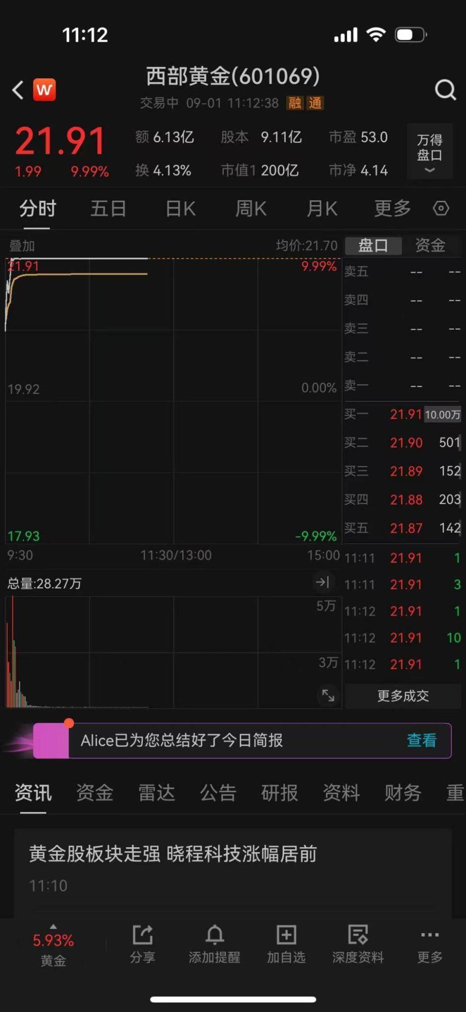 创四个月新高!股票涨停、ETF大涨,黄金又回来了