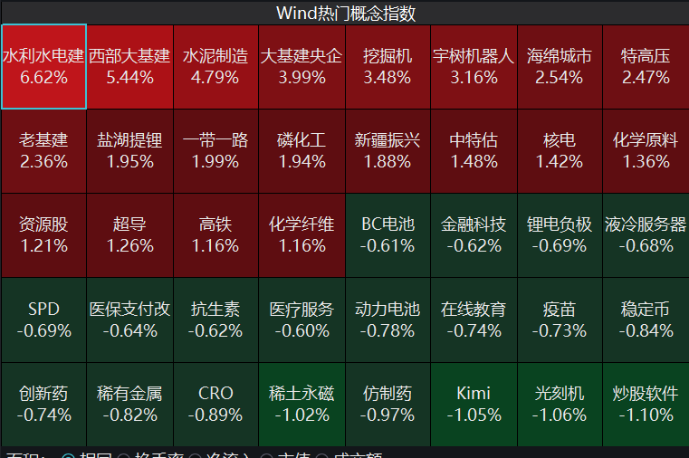 水利水电概念股大涨!中国电建等10余只股票涨停