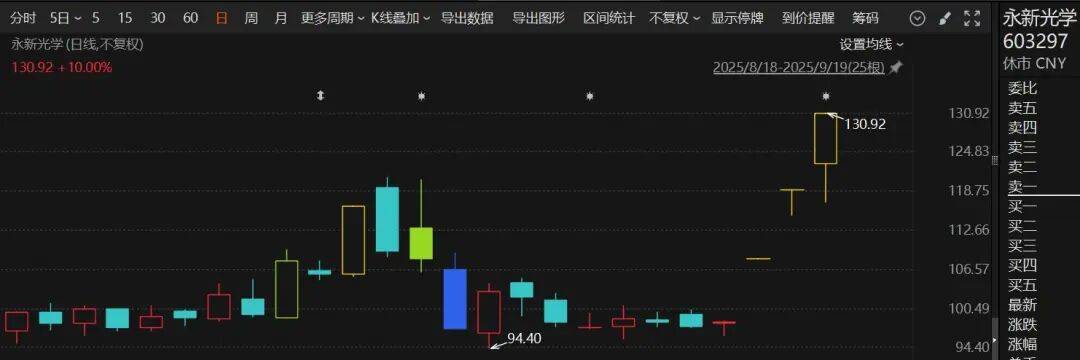 A股这一板块火了!多只股票创新高,更有个股三连涨停……