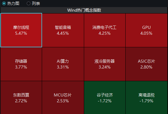 多只相关股票涨停,摩尔线程科创板IPO将于9月26日上会