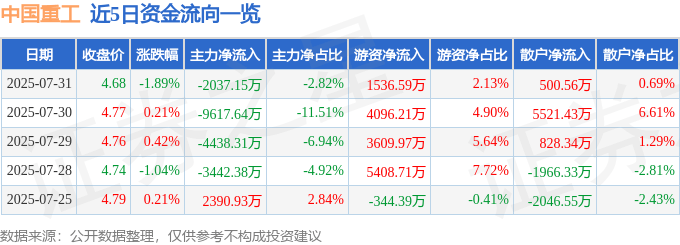 股票行情快报:中国重工(601989)7月31日主力资金净卖出2037.15万元
