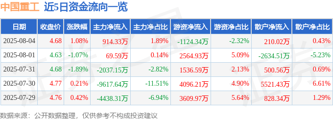 股票行情快报:中国重工(601989)8月4日主力资金净买入914.33万元