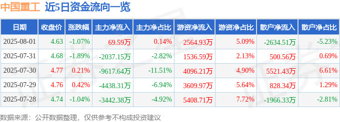 股票行情快报:中国重工(601989)8月1日主力资金净买入69.59万元