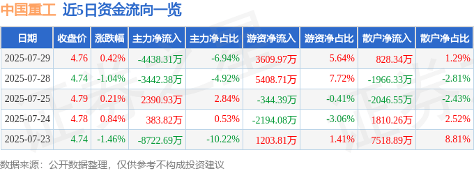 股票行情快报:中国重工(601989)7月29日主力资金净卖出4438.31万元
