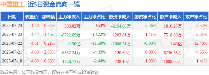 股票行情快报:中国重工(601989)7月24日主力资金净买入383.82万元