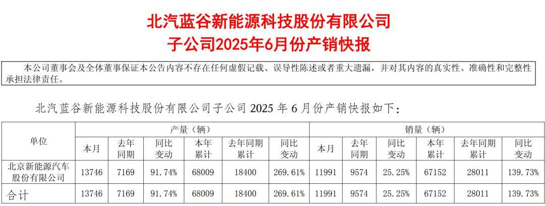 营收暴涨!北汽蓝谷半年报公布