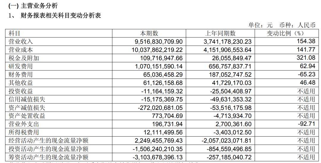 营收暴涨!北汽蓝谷半年报公布