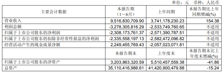 北汽蓝谷上半年净亏损23.08亿元