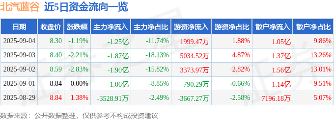 股票行情快报:北汽蓝谷(600733)9月4日主力资金净卖出1.25亿元