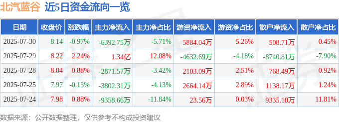 股票行情快报：北汽蓝谷（600733）7月30日主力资金净卖出6392.75万元