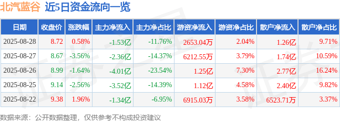 股票行情快报:北汽蓝谷(600733)8月28日主力资金净卖出1.53亿元