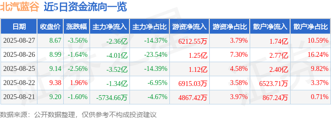 股票行情快报:北汽蓝谷(600733)8月27日主力资金净卖出2.36亿元