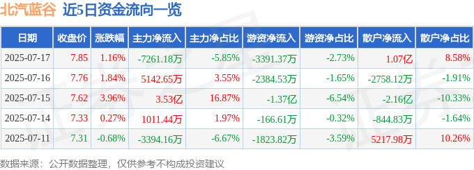 股票行情快报:北汽蓝谷(600733)7月17日主力资金净卖出7261.18万元