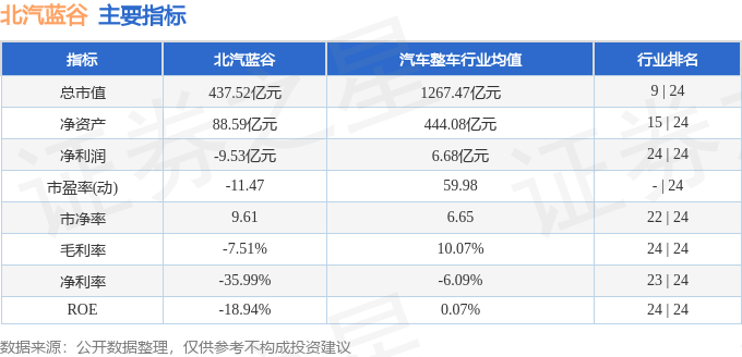 股票行情快报:北汽蓝谷(600733)7月17日主力资金净卖出7261.18万元