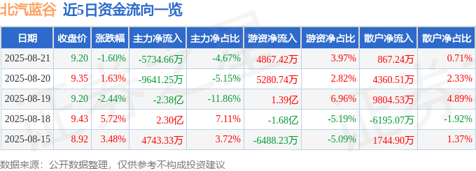 股票行情快报:北汽蓝谷(600733)8月21日主力资金净卖出5734.66万元
