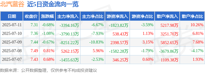 股票行情快报:北汽蓝谷(600733)7月11日主力资金净卖出3394.16万元