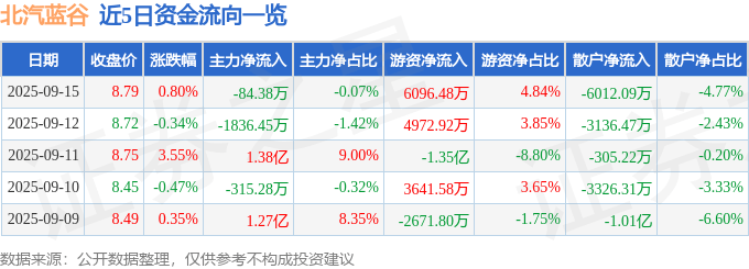 股票行情快报:北汽蓝谷(600733)9月15日主力资金净卖出84.38万元
