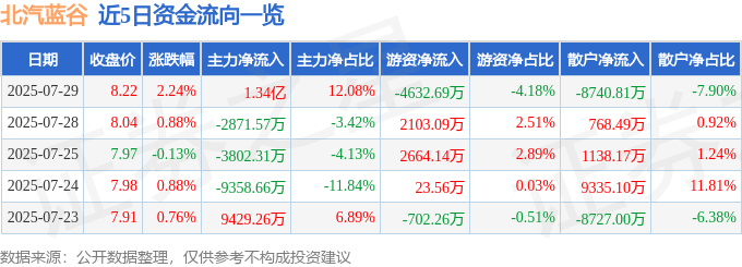 股票行情快报:北汽蓝谷(600733)7月29日主力资金净买入1.34亿元
